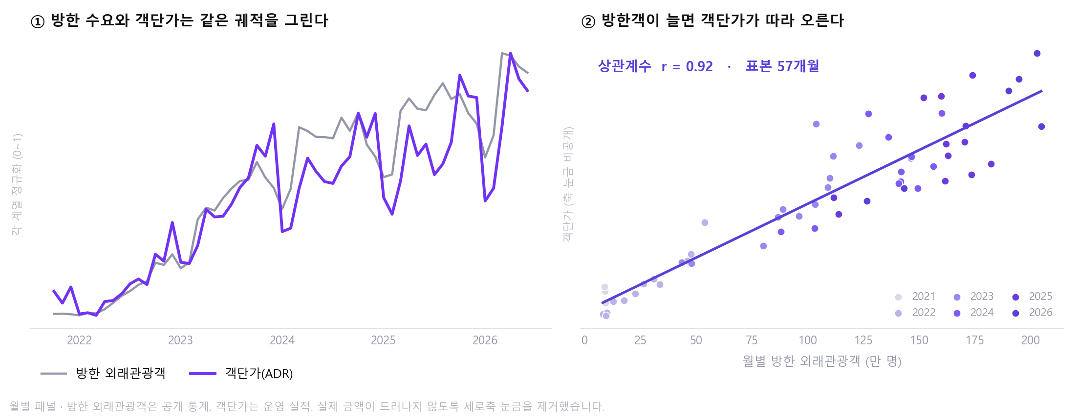 객단가와 방한객 관계